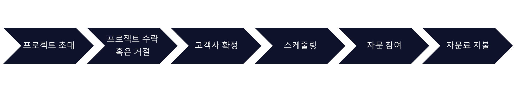 프로젝트 진행 절차 이해 – GLG Council Member Support